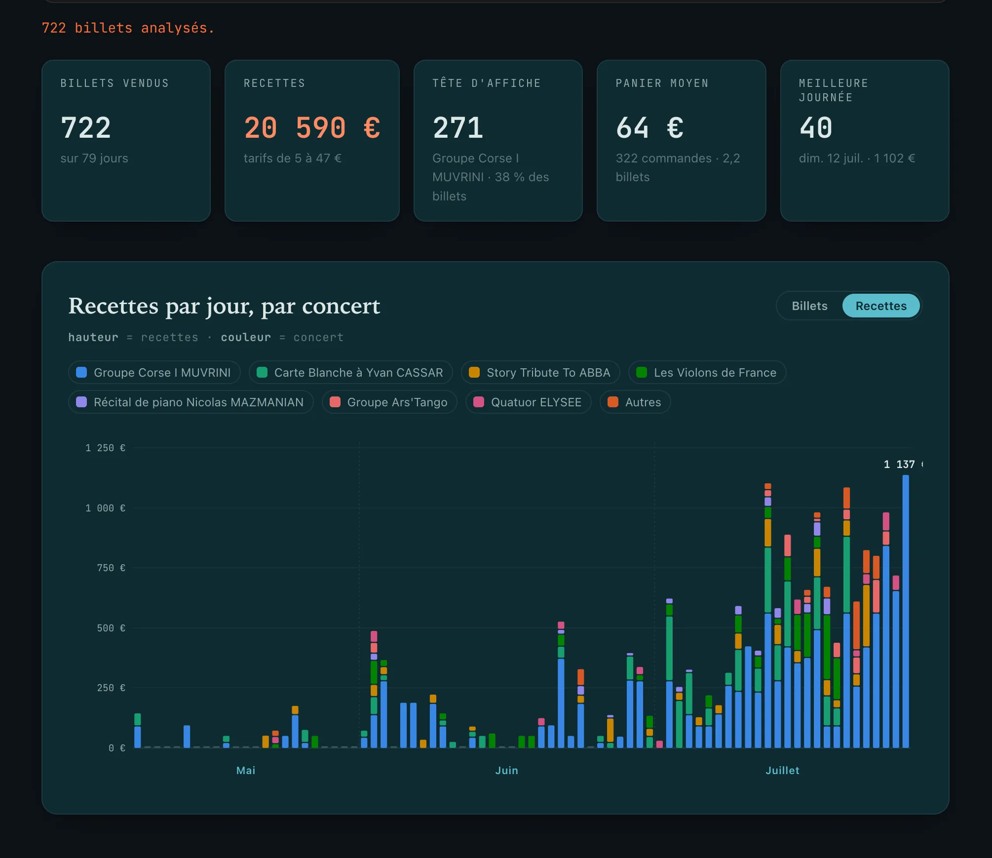 De l'export HelloAsso au compte rendu prêt pour l'AG : l'exemple d'un festival associatif